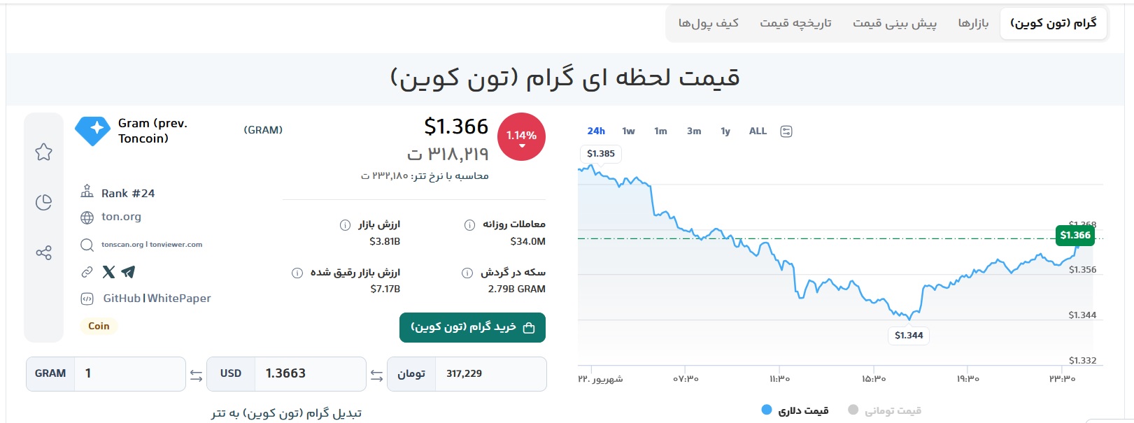 گزارش قیمت لحظهای گرام در تلگرام ادز